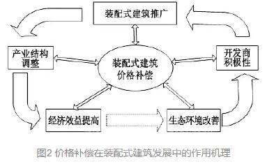 如何建立装配式建筑价格补偿机制? BIM视界 第2张-BIM建筑网 如何建立装配式建筑价格补偿机制? BIM视界 第2张