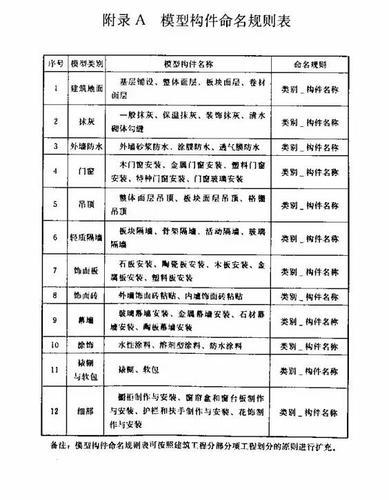 建筑装饰装修工程BIM实施标准（全文） BIM视界 第28张