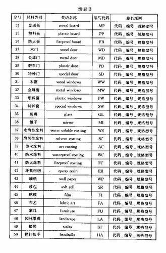 建筑装饰装修工程BIM实施标准（全文） BIM视界 第30张