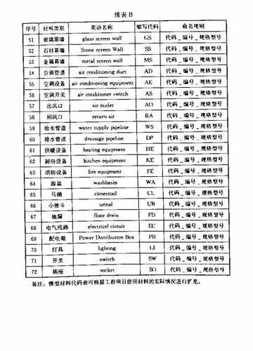 建筑装饰装修工程BIM实施标准（全文） BIM视界 第31张
