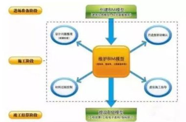 BIM在提高施工企业中标率中起到决定性作用-BIM建筑网