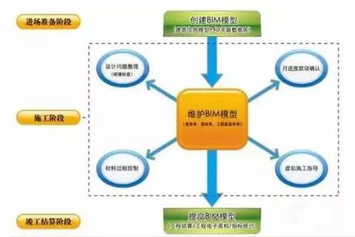 BIM在提高施工企业中标率中起到决定性作用 BIM视界 第1张
