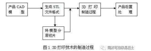 3D打印混凝土材料及混凝土建筑技术进展 BIM视界 第1张