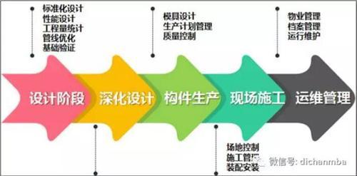 〝BIM+装配式〞,这才是地产企业未来的研发优势! BIM视界 第3张-BIM建筑网 〝BIM+装配式〞,这才是地产企业未来的研发优势! BIM视界 第3张