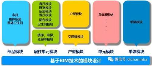 〝BIM+装配式〞,这才是地产企业未来的研发优势! BIM视界 第4张-BIM建筑网 〝BIM+装配式〞,这才是地产企业未来的研发优势! BIM视界 第4张