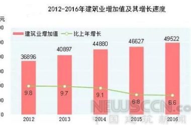 2016年中国建筑业增加值近5万亿 居全球首位-BIM建筑网