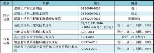 王晓锋：新型装配式混凝土结构发展中的标准问题 BIM视界 第1张