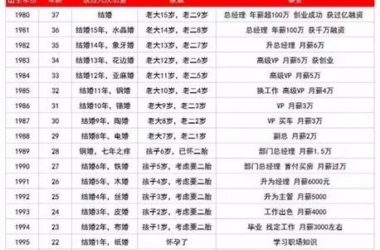 2017年国内17个设计公司薪资大揭底 你拖后腿了吗?-BIM建筑网