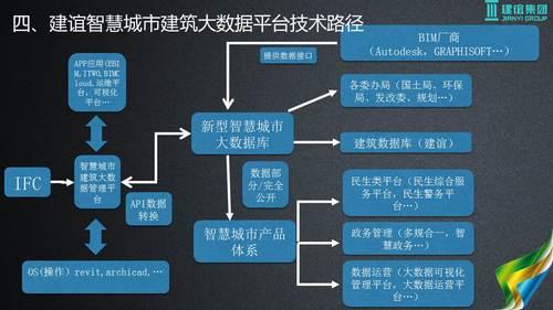 基于建筑大数据的智慧城市解决方案 BIM视界 第23张-BIM建筑网 基于建筑大数据的智慧城市解决方案 BIM视界 第23张