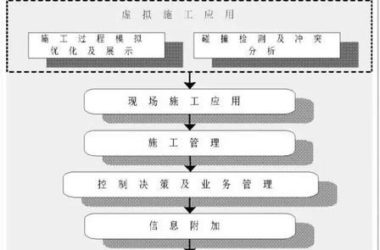 施工企业BIM应用点与问题点-BIM建筑网