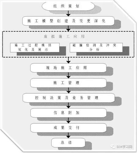 施工企业BIM应用点与问题点 BIM视界 第1张