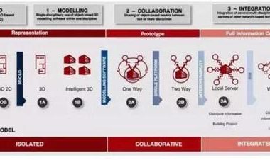 BIM还用不惯?你一定不可错过的BIM核心价值的10大要点!-BIM建筑网