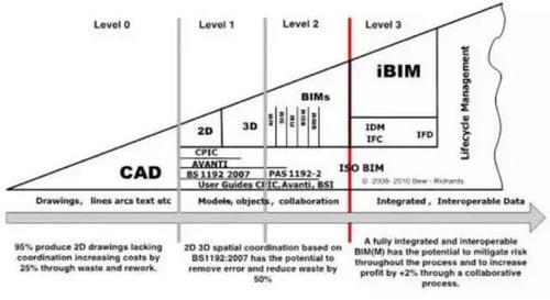 BIM还用不惯?你一定不可错过的BIM核心价值的10大要点! BIM视界 第2张-BIM建筑网 BIM还用不惯?你一定不可错过的BIM核心价值的10大要点! BIM视界 第2张