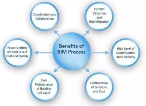 BIM还用不惯?你一定不可错过的BIM核心价值的10大要点! BIM视界 第4张-BIM建筑网 BIM还用不惯?你一定不可错过的BIM核心价值的10大要点! BIM视界 第4张