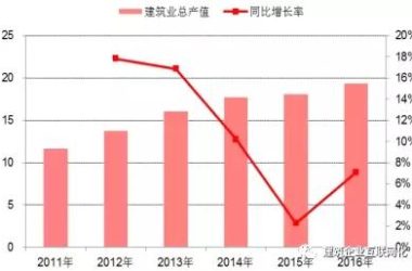 几张图告诉你,未来五年中国建筑行业信息化的发展趋势-BIM建筑网