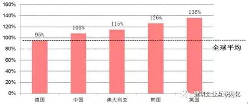 几张图告诉你,未来五年中国建筑行业信息化的发展趋势 BIM视界 第3张-BIM建筑网 几张图告诉你,未来五年中国建筑行业信息化的发展趋势 BIM视界 第3张