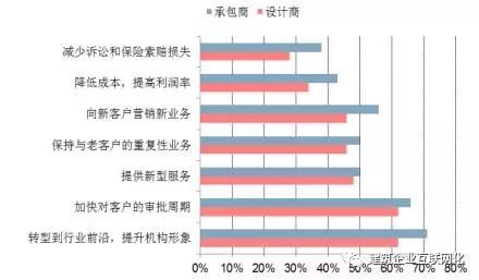 几张图告诉你,未来五年中国建筑行业信息化的发展趋势 BIM视界 第5张-BIM建筑网 几张图告诉你,未来五年中国建筑行业信息化的发展趋势 BIM视界 第5张