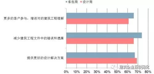 几张图告诉你,未来五年中国建筑行业信息化的发展趋势 BIM视界 第6张-BIM建筑网 几张图告诉你,未来五年中国建筑行业信息化的发展趋势 BIM视界 第6张