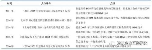 几张图告诉你,未来五年中国建筑行业信息化的发展趋势 BIM视界 第7张-BIM建筑网 几张图告诉你,未来五年中国建筑行业信息化的发展趋势 BIM视界 第7张