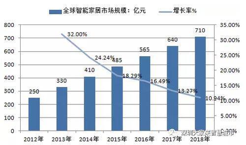 智能家居将是智慧城市行业下一个爆发点 BIM视界 第2张
