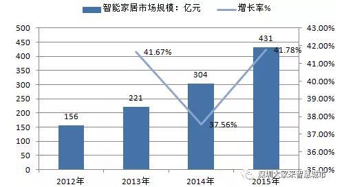 智能家居将是智慧城市行业下一个爆发点 BIM视界 第3张