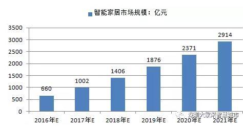 智能家居将是智慧城市行业下一个爆发点 BIM视界 第4张