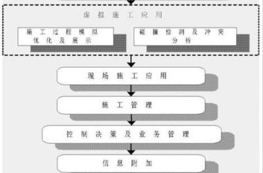 一文看透当前施工企业BIM应用点与问题点-BIM建筑网