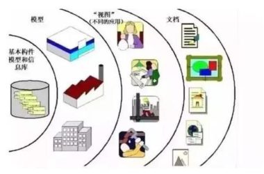 BIM究竟是过程，还是模型？-BIM建筑网