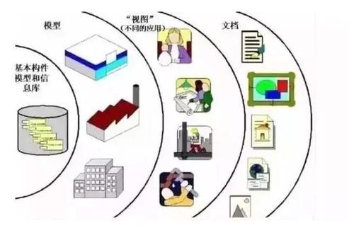 BIM究竟是过程,还是模型? BIM视界 第1张-BIM建筑网 BIM究竟是过程,还是模型? BIM视界 第1张