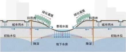 海绵城市与BIM BIM视界 第2张