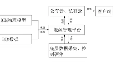【BIM技术】云技术+BIM技术 | 传统建筑的能源管理平台如何实现突破？-BIM建筑网