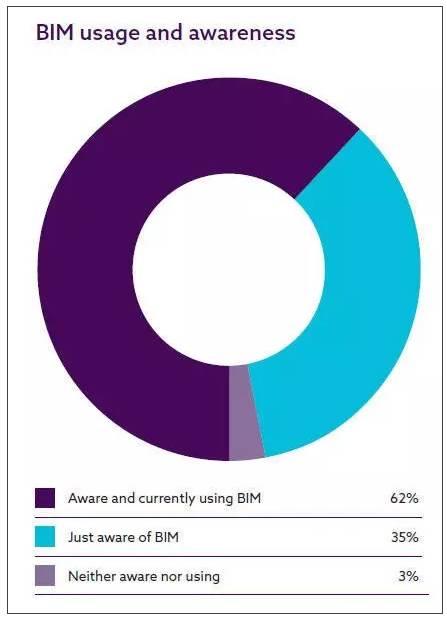 【BIM国际】英国NBS发布2017国家BIM报告 BIM视界 第3张