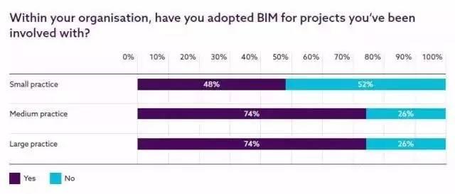 【BIM国际】英国NBS发布2017国家BIM报告 BIM视界 第4张