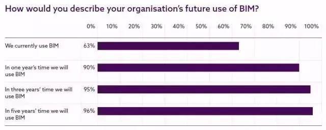 【BIM国际】英国NBS发布2017国家BIM报告 BIM视界 第5张