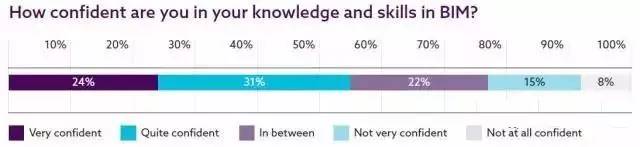 【BIM国际】英国NBS发布2017国家BIM报告 BIM视界 第6张