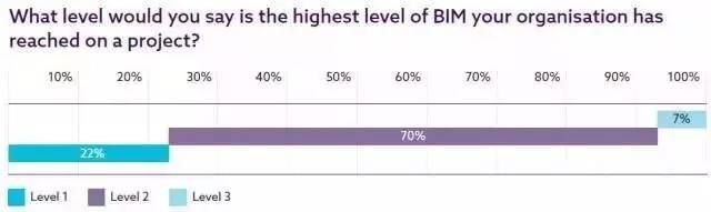【BIM国际】英国NBS发布2017国家BIM报告 BIM视界 第7张