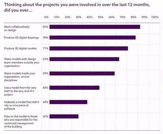 【BIM国际】英国NBS发布2017国家BIM报告 BIM视界 第9张