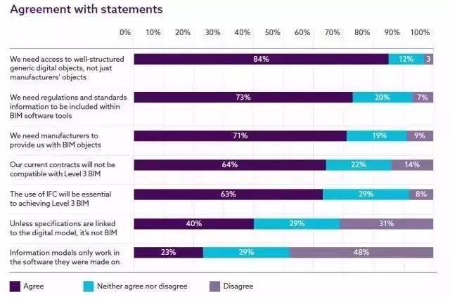 【BIM国际】英国NBS发布2017国家BIM报告 BIM视界 第10张