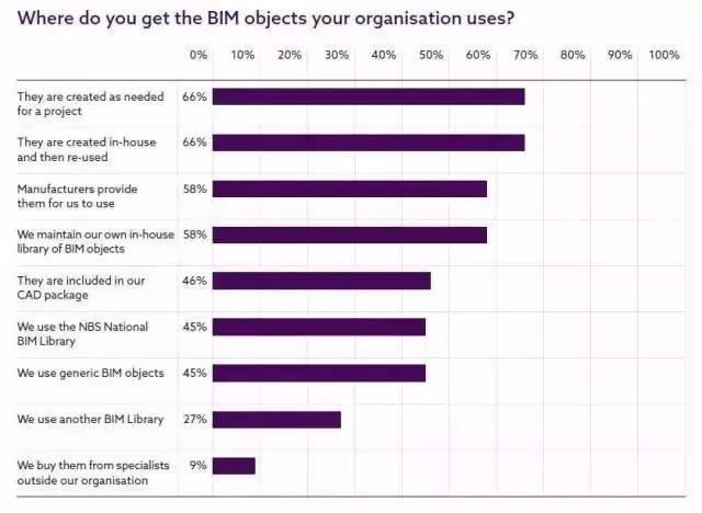 【BIM国际】英国NBS发布2017国家BIM报告 BIM视界 第11张