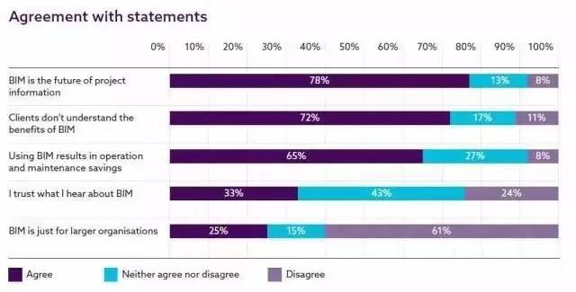 【BIM国际】英国NBS发布2017国家BIM报告 BIM视界 第12张