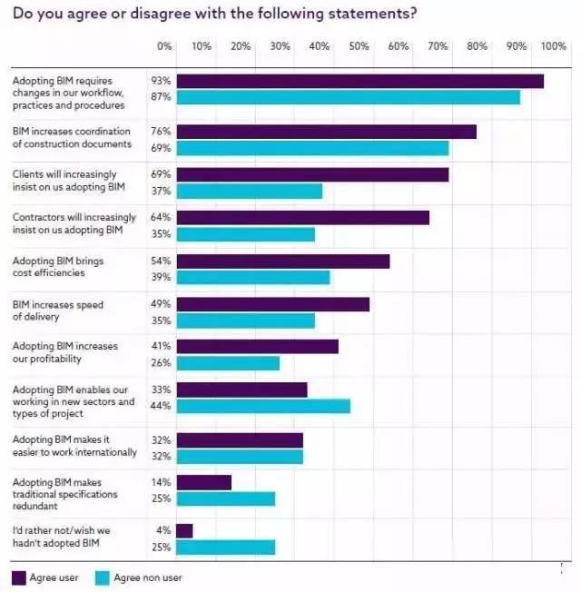 【BIM国际】英国NBS发布2017国家BIM报告 BIM视界 第13张