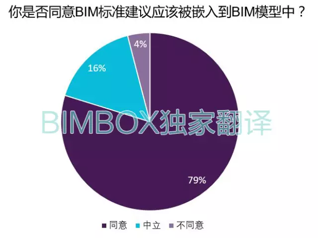 【BIM标准】NBS BIM国家报告中文解读 BIM视界 第16张-BIM建筑网 【BIM标准】NBS BIM国家报告中文解读 BIM视界 第16张