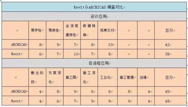 【BIM企业】Dream BIM Software ——ARCHICAD or Revit应用对比 BIM视界 第9张-BIM建筑网 【BIM企业】Dream BIM Software ——ARCHICAD or Revit应用对比 BIM视界 第9张