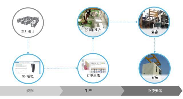 【BIM国际新闻】BIM+云技术+装配式 看看德国人是怎么做到的 BIM视界 第7张