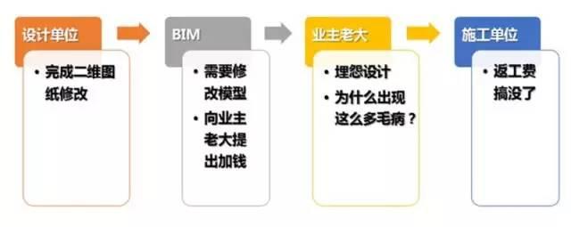 【BIM资讯】建筑工程搞BIM,出现如此尴尬的事情,请你看看怎么办? BIM视界 第12张-BIM建筑网 【BIM资讯】建筑工程搞BIM,出现如此尴尬的事情,请你看看怎么办? BIM视界 第12张
