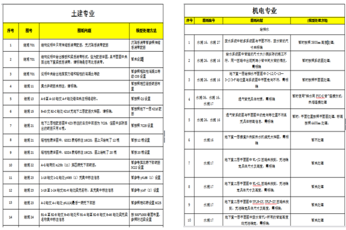 BIM案例分享|南通三建：恒大项目BIM实施成果报告（部分） BIM视界 第14张
