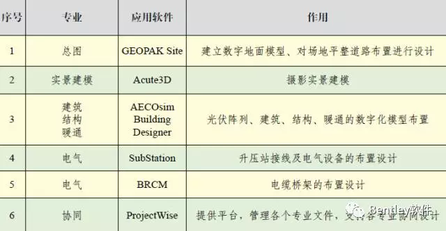 【Bentley软件技术】基于三维数字化设计解决山地光伏工程光影遮挡问题 BIM视界 第1张
