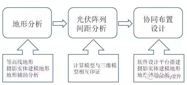 【Bentley软件技术】基于三维数字化设计解决山地光伏工程光影遮挡问题 BIM视界 第2张