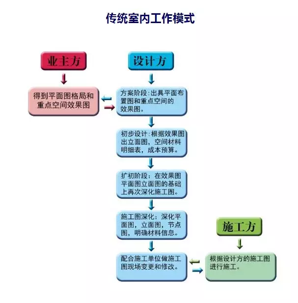 【BIM应用】BIM室内设计PK传统室内设计 BIM视界 第1张