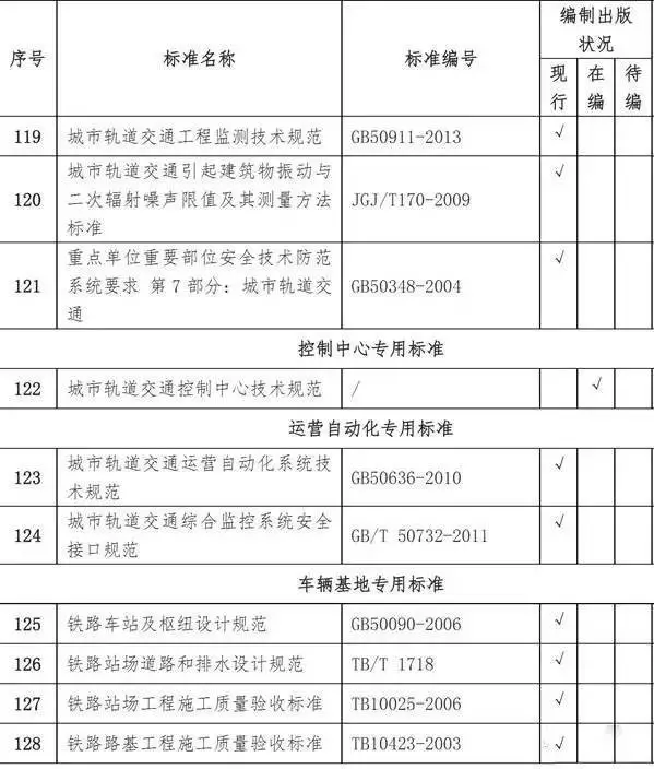 【BIM新闻】城市轨道交通工程标准清单一览 BIM视界 第7张